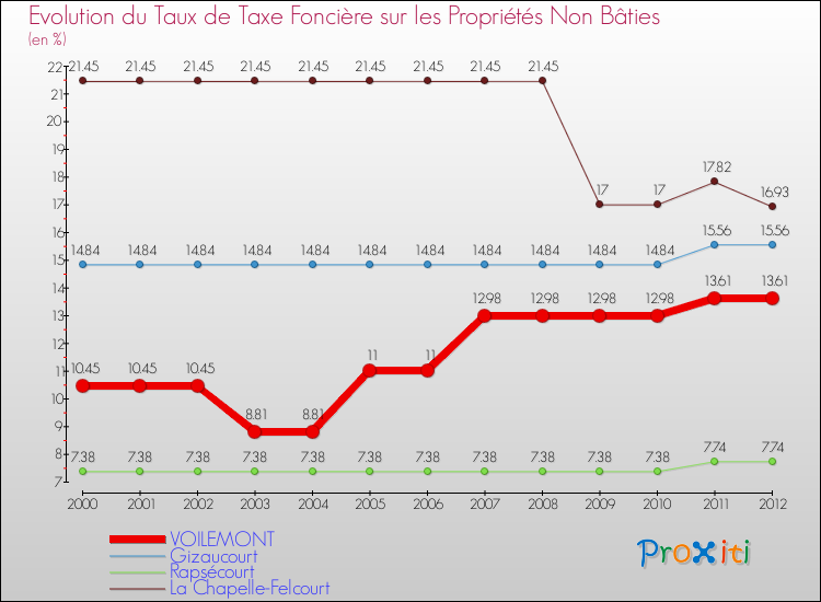 Evolution du taux de la taxe foncière sur les immeubles et terrains non batis pour VOILEMONT et les communes proches de 2000 à 2012 Comparaison des taux de la taxe foncière sur les immeubles et terrains non batis pour VOILEMONT et les communes voisines de 2000 à 2012