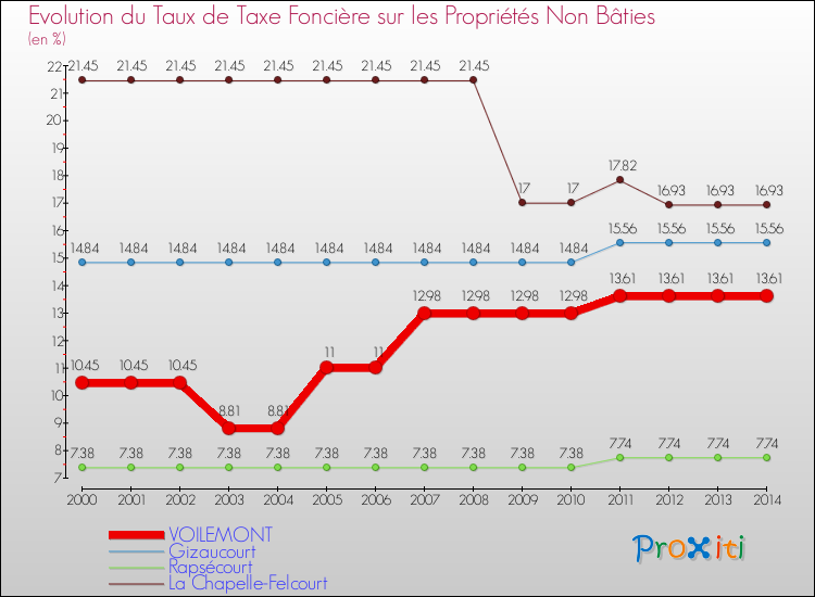 Evolution du taux de la taxe foncière sur les immeubles et terrains non batis pour VOILEMONT et les communes proches de 2000 à 2014 Comparaison des taux de la taxe foncière sur les immeubles et terrains non batis pour VOILEMONT et les communes voisines de 2000 à 2014