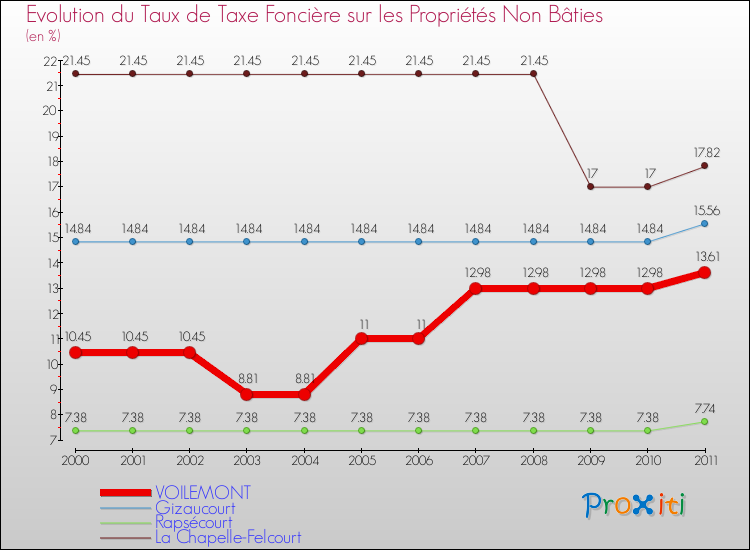Evolution du taux de la taxe foncière sur les immeubles et terrains non batis pour VOILEMONT et les communes proches Comparaison des taux de la taxe foncière sur les immeubles et terrains non batis pour VOILEMONT et les communes voisines
