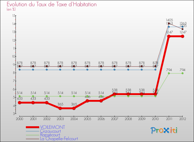 Evolution du taux de la taxe d'habitation pour VOILEMONT et les communes proches Comparaison des taux de la taxe d'habitation pour VOILEMONT et les communes voisines
