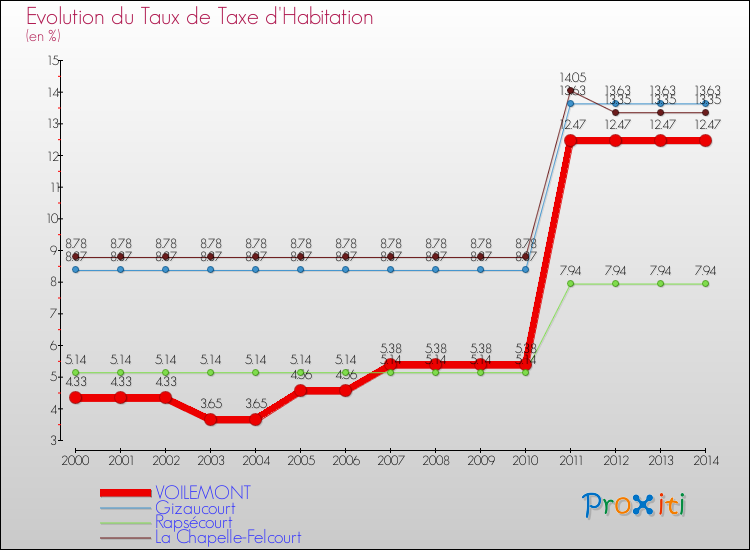 Evolution du taux de la taxe d'habitation pour VOILEMONT et les communes proches de 2000 à 2014 Comparaison des taux de la taxe d'habitation pour VOILEMONT et les communes voisines de 2000 à 2014