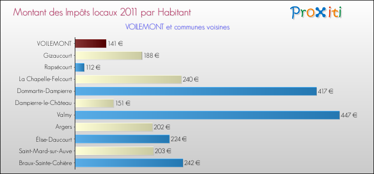 Montant des impôts locaux par Habitant pour VOILEMONT et les communes proches Comparaison des impôts locaux par habitant pour VOILEMONT et les communes voisines