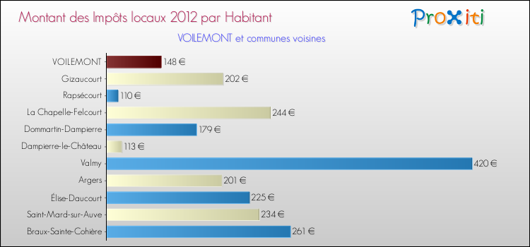 Montant des impôts locaux par Habitant pour VOILEMONT et les communes proches Comparaison des impôts locaux par habitant pour VOILEMONT et les communes voisines