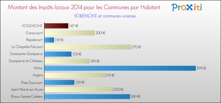 Montant des impôts locaux par Habitant pour VOILEMONT et les communes proches en 2014 Comparaison des impôts locaux par habitant pour VOILEMONT et les communes voisines en 2014