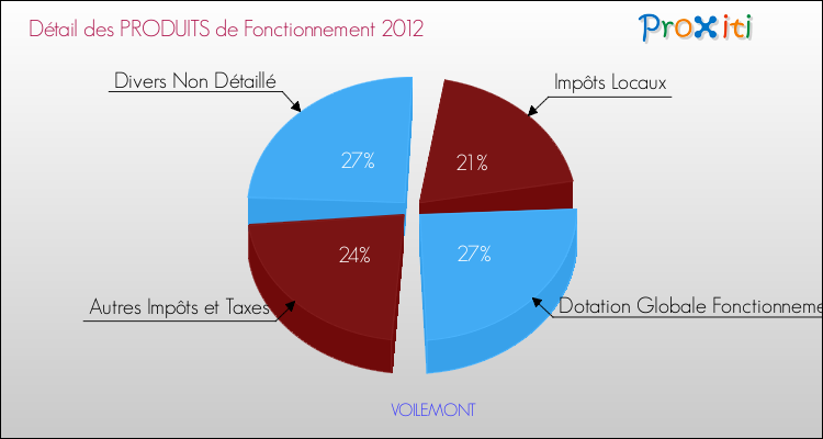 Décomposition du Budget de Fonctionnement 2012 de la commune de VOILEMONT Budget de Fonctionnement 2012 pour la commune de VOILEMONT