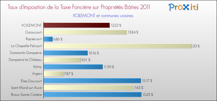Taux d'imposition de la taxe foncière sur le bati 2011 pour VOILEMONT et les communes proches Comparaison des taux d'imposition de la taxe foncière sur le bati 2011 pour VOILEMONT et les communes voisines