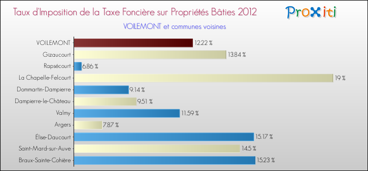 Taux d'imposition de la taxe foncière sur le bati 2012 pour VOILEMONT et les communes proches Comparaison des taux d'imposition de la taxe foncière sur le bati 2012 pour VOILEMONT et les communes voisines