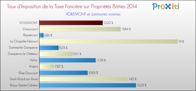 Taux d'imposition de la taxe foncière sur le bati 2014 pour VOILEMONT et les communes proches Comparaison des taux d'imposition de la taxe foncière sur le bati 2014 pour VOILEMONT et les communes voisines