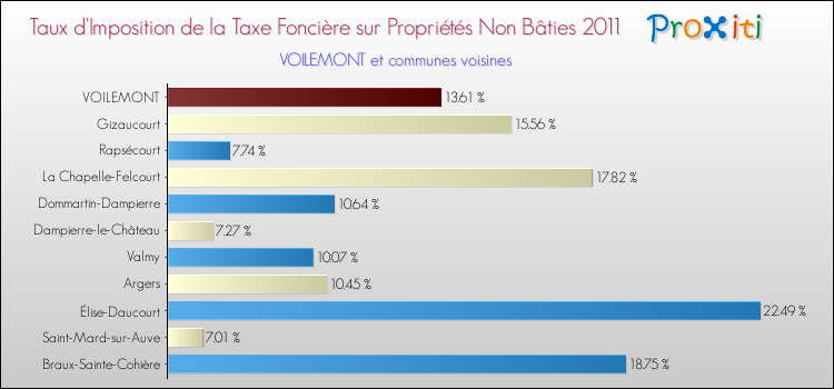 Taux d'imposition de la taxe foncière sur les immeubles et terrains non batis 2011 pour VOILEMONT et les communes proches Comparaison des taux d'imposition de la taxe foncière sur les immeubles et terrains non batis 2011 pour VOILEMONT et les communes voisines