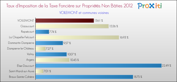 Taux d'imposition de la taxe foncière sur les immeubles et terrains non batis 2012 pour VOILEMONT et les communes proches Comparaison des taux d'imposition de la taxe foncière sur les immeubles et terrains non batis 2012 pour VOILEMONT et les communes voisines