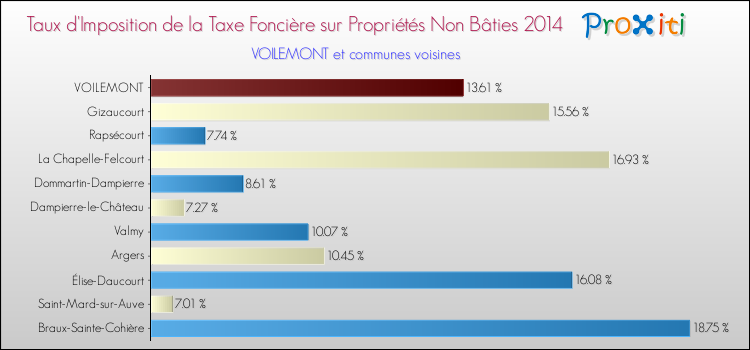Taux d'imposition de la taxe foncière sur les immeubles et terrains non batis 2014 pour VOILEMONT et les communes proches Comparaison des taux d'imposition de la taxe foncière sur les immeubles et terrains non batis 2014 pour VOILEMONT et les communes voisines