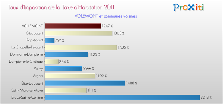 Taux d'imposition de la taxe d'habitation 2011 pour VOILEMONT et les communes proches Comparaison des taux d'imposition de la taxe d'habitation 2011 pour VOILEMONT et les communes voisines