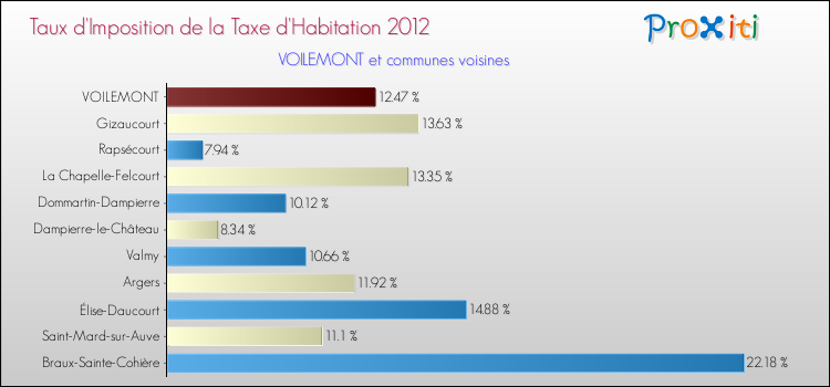 Taux d'imposition de la taxe d'habitation 2012 pour VOILEMONT et les communes proches Comparaison des taux d'imposition de la taxe d'habitation 2012 pour VOILEMONT et les communes voisines