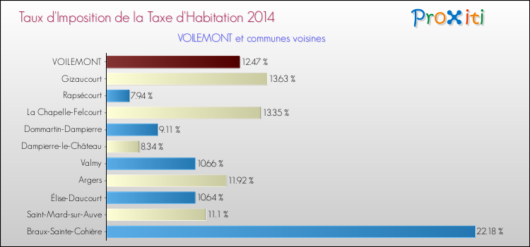 Taux d'imposition de la taxe d'habitation 2014 pour VOILEMONT et les communes proches Comparaison des taux d'imposition de la taxe d'habitation 2014 pour VOILEMONT et les communes voisines