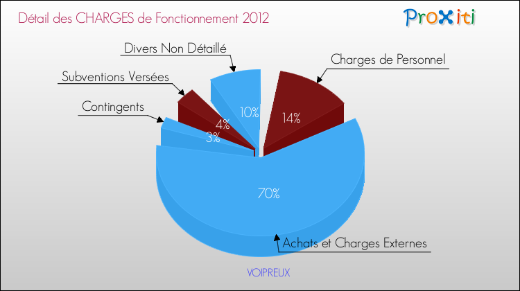 Décomposition des Charges de Fonctionnement 2012 de la commune de VOIPREUX Charges de Fonctionnement 2012 pour la commune de VOIPREUX