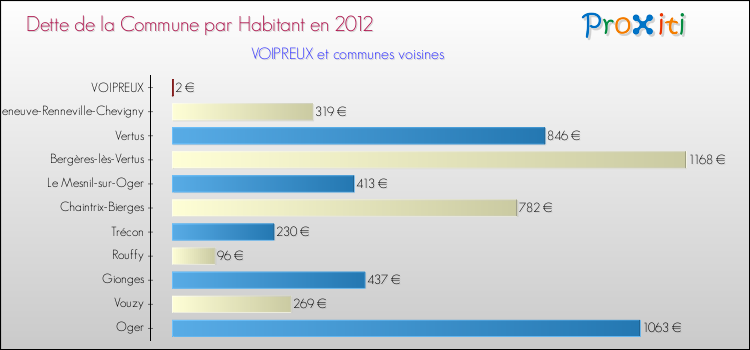 Dette par habitant de la commune en 2012 pour VOIPREUX et les communes proches Comparaison de la dette par habitant de la commune en 2012 pour VOIPREUX et les communes voisines