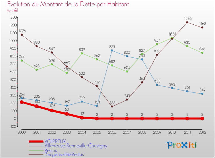 Evolution de la dette par habitant pour la commune de VOIPREUX et les communes proches de 2000 à 2012 Comparaison de la dette par habitant pour VOIPREUX et les communes voisines de 2000 à 2012