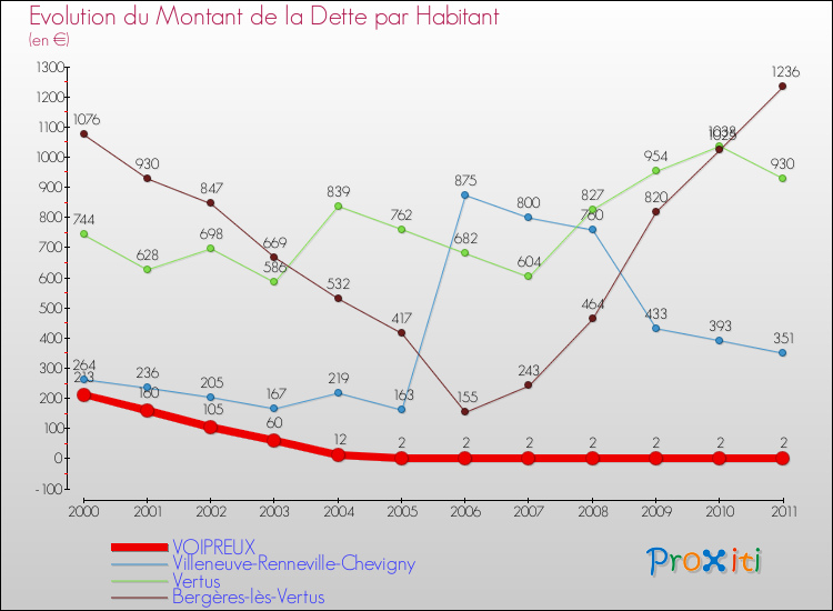 Evolution de la dette par habitant pour la commune de VOIPREUX et les communes proches Comparaison de la dette par habitant pour VOIPREUX et les communes voisines