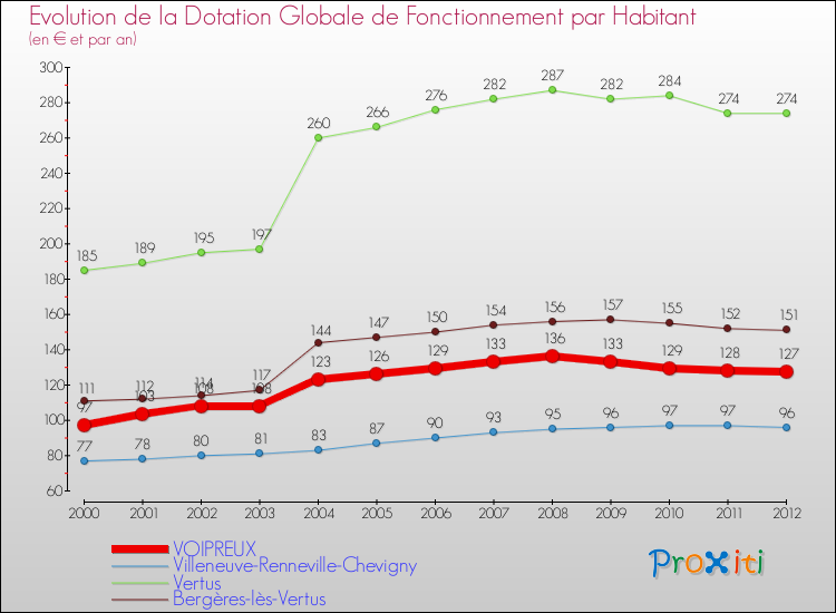 Evolution et montant de la dotation globale de fonctionnement par Habitant pour VOIPREUX et les communes proches Comparaison des dotations globales de fonctionnement par habitant pour VOIPREUX et les communes voisines
