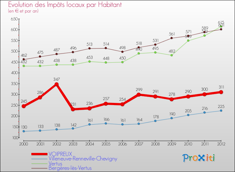 Evolution et montant des impôts locaux par Habitant pour VOIPREUX et les communes proches Comparaison des impôts locaux par habitant pour VOIPREUX et les communes voisines