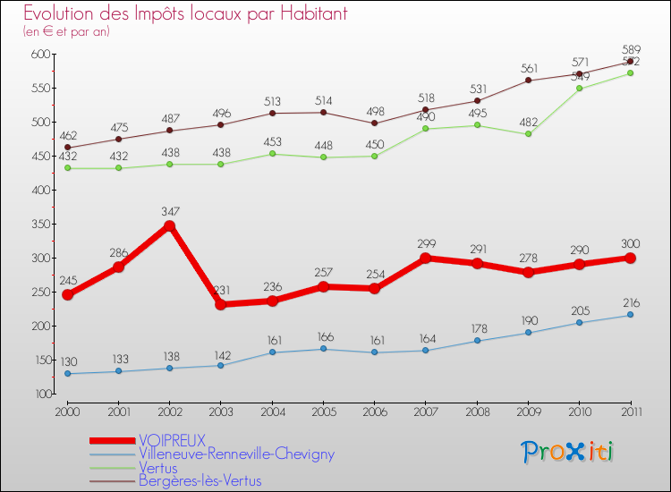 Evolution et montant des impôts locaux par Habitant pour VOIPREUX et les communes proches Comparaison des impôts locaux par habitant pour VOIPREUX et les communes voisines