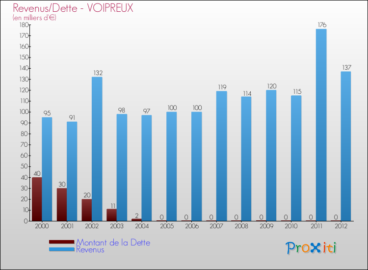 Evolution comparée de la dette et des revenus pour la commune de VOIPREUX de 2000 à 2012 Comparaison de la dette et des revenus pour VOIPREUX de 2000 à 2012