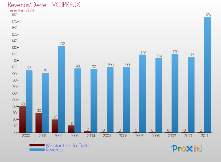 Evolution comparée de la dette et des revenus pour la commune de VOIPREUX de 2000 à 2011 Comparaison de la dette et des revenus pour VOIPREUX de 2000 à 2011