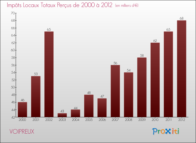 Evolution des Impôts Locaux pour la commune de VOIPREUX de 2000 à 2012 Evolution des Impôts Locaux pour VOIPREUX de 2000 à 2012