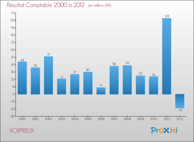 Evolution du résultat comptable pour la commune de VOIPREUX de 2000 à 2012 Evolution du résultat comptable pour VOIPREUX de 2000 à 2012