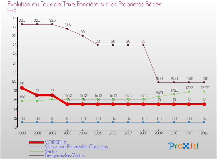 Evolution du taux de la taxe foncière sur le bati pour VOIPREUX et les communes proches de 2000 à 2012 Comparaison des taux de taxe foncière sur le bati pour VOIPREUX et les communes voisines de 2000 à 2012