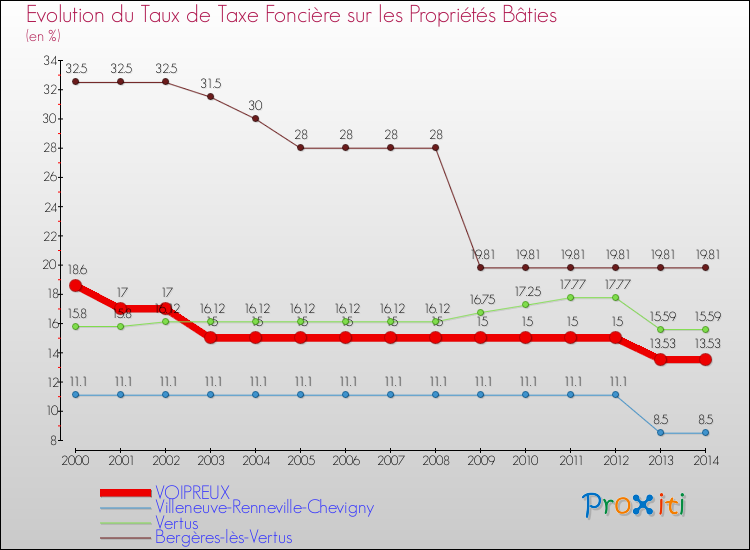 Evolution du taux de la taxe foncière sur le bati pour VOIPREUX et les communes proches de 2000 à 2014 Comparaison des taux de taxe foncière sur le bati pour VOIPREUX et les communes voisines de 2000 à 2014
