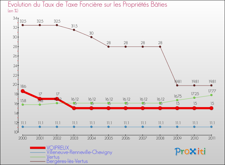 Evolution du taux de la taxe foncière sur le bati pour VOIPREUX et les communes proches Comparaison des taux de taxe foncière sur le bati pour VOIPREUX et les communes voisines