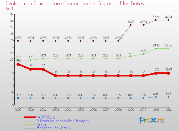 Evolution du taux de la taxe foncière sur les immeubles et terrains non batis pour VOIPREUX et les communes proches de 2000 à 2012 Comparaison des taux de la taxe foncière sur les immeubles et terrains non batis pour VOIPREUX et les communes voisines de 2000 à 2012