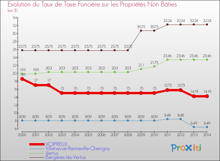 Evolution du taux de la taxe foncière sur les immeubles et terrains non batis pour VOIPREUX et les communes proches de 2000 à 2014 Comparaison des taux de la taxe foncière sur les immeubles et terrains non batis pour VOIPREUX et les communes voisines de 2000 à 2014