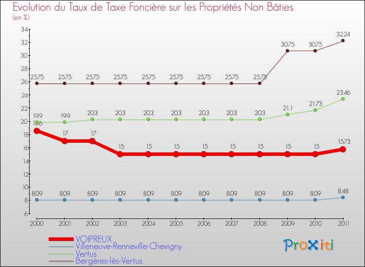 Evolution du taux de la taxe foncière sur les immeubles et terrains non batis pour VOIPREUX et les communes proches Comparaison des taux de la taxe foncière sur les immeubles et terrains non batis pour VOIPREUX et les communes voisines