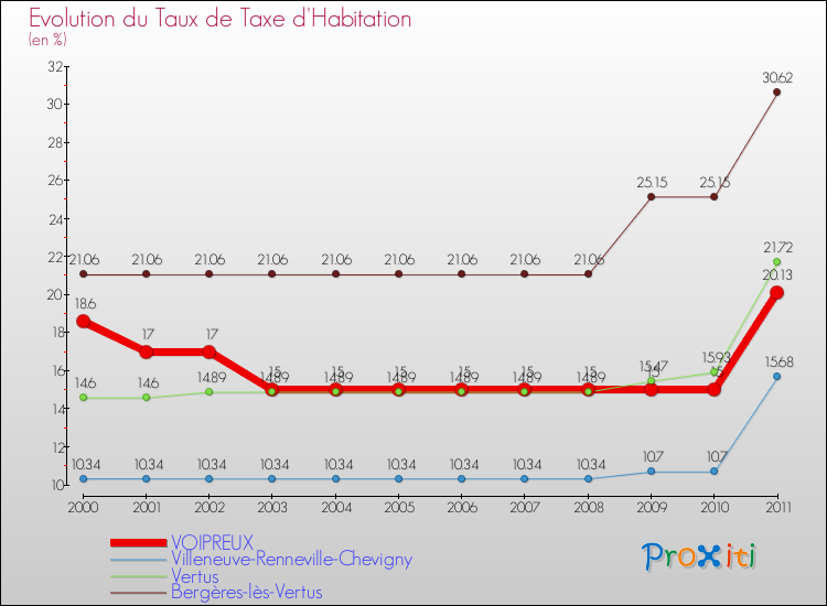 Evolution du taux de la taxe d'habitation pour VOIPREUX et les communes proches Comparaison des taux de la taxe d'habitation pour VOIPREUX et les communes voisines