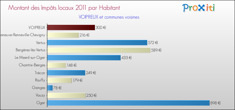 Montant des impôts locaux par Habitant pour VOIPREUX et les communes proches Comparaison des impôts locaux par habitant pour VOIPREUX et les communes voisines