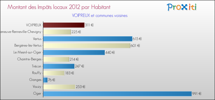 Montant des impôts locaux par Habitant pour VOIPREUX et les communes proches Comparaison des impôts locaux par habitant pour VOIPREUX et les communes voisines