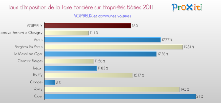 Taux d'imposition de la taxe foncière sur le bati 2011 pour VOIPREUX et les communes proches Comparaison des taux d'imposition de la taxe foncière sur le bati 2011 pour VOIPREUX et les communes voisines