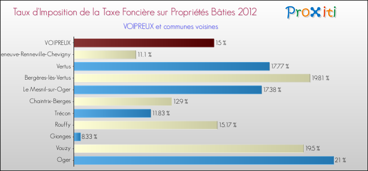 Taux d'imposition de la taxe foncière sur le bati 2012 pour VOIPREUX et les communes proches Comparaison des taux d'imposition de la taxe foncière sur le bati 2012 pour VOIPREUX et les communes voisines