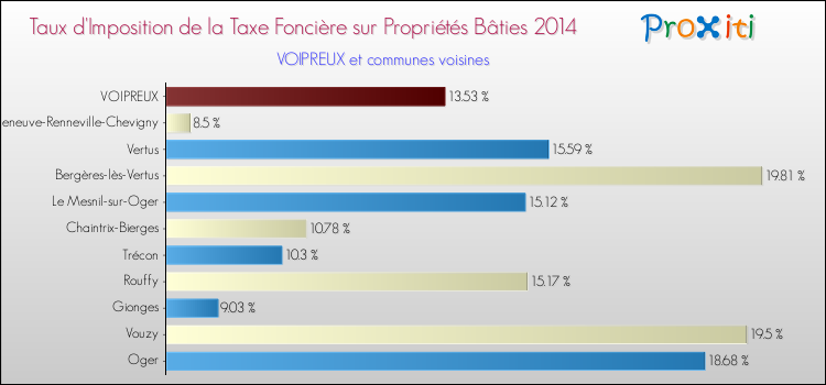 Taux d'imposition de la taxe foncière sur le bati 2014 pour VOIPREUX et les communes proches Comparaison des taux d'imposition de la taxe foncière sur le bati 2014 pour VOIPREUX et les communes voisines