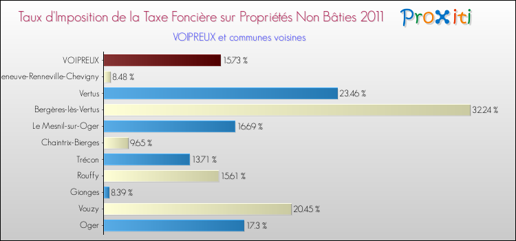 Taux d'imposition de la taxe foncière sur les immeubles et terrains non batis 2011 pour VOIPREUX et les communes proches Comparaison des taux d'imposition de la taxe foncière sur les immeubles et terrains non batis 2011 pour VOIPREUX et les communes voisines