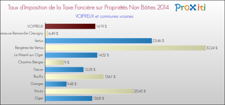 Taux d'imposition de la taxe foncière sur les immeubles et terrains non batis 2014 pour VOIPREUX et les communes proches Comparaison des taux d'imposition de la taxe foncière sur les immeubles et terrains non batis 2014 pour VOIPREUX et les communes voisines