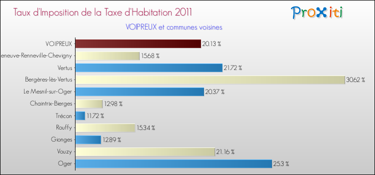 Taux d'imposition de la taxe d'habitation 2011 pour VOIPREUX et les communes proches Comparaison des taux d'imposition de la taxe d'habitation 2011 pour VOIPREUX et les communes voisines