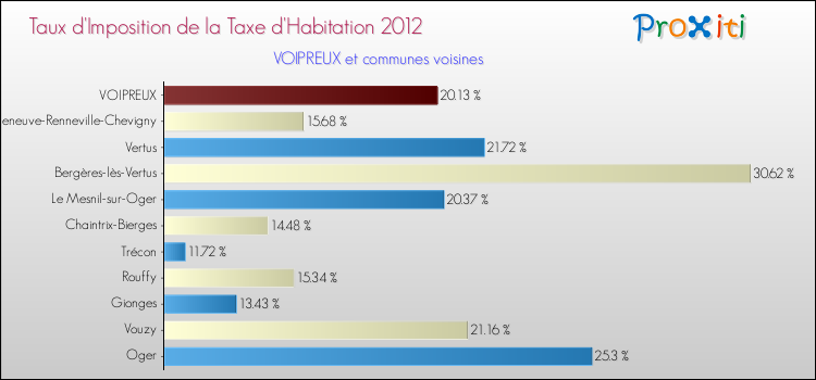 Taux d'imposition de la taxe d'habitation 2012 pour VOIPREUX et les communes proches Comparaison des taux d'imposition de la taxe d'habitation 2012 pour VOIPREUX et les communes voisines