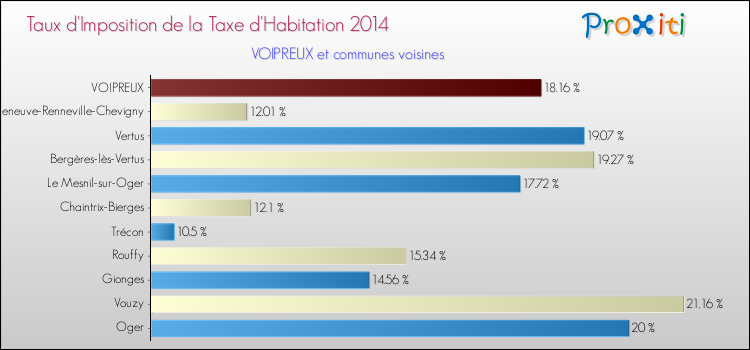Taux d'imposition de la taxe d'habitation 2014 pour VOIPREUX et les communes proches Comparaison des taux d'imposition de la taxe d'habitation 2014 pour VOIPREUX et les communes voisines
