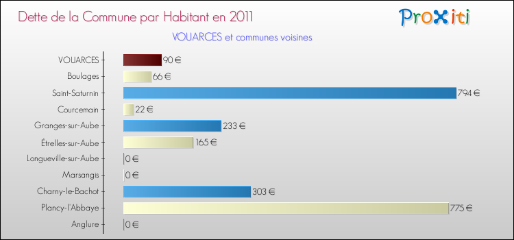 Dette par habitant de la commune en 2011 pour VOUARCES et les communes proches Comparaison de la dette par habitant de la commune en 2011 pour VOUARCES et les communes voisines