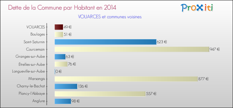 Dette par habitant de la commune en 2014 pour VOUARCES et les communes proches Comparaison de la dette par habitant de la commune en 2014 pour VOUARCES et les communes voisines
