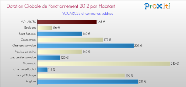 Montant des dotations globales de fonctionnement DGF par Habitant pour VOUARCES et les communes proches Comparaison des des dotations globales de fonctionnement DGF par habitant pour VOUARCES et les communes voisines