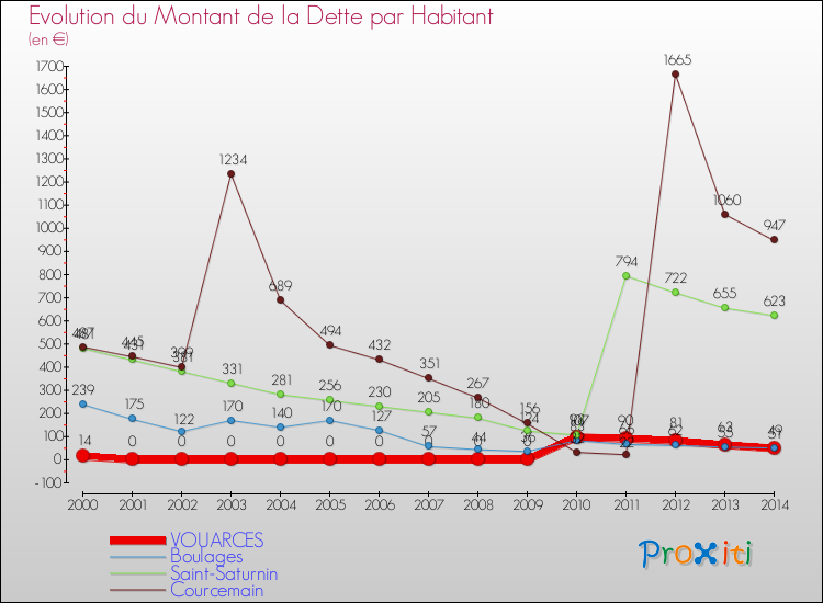 Evolution de la dette par habitant pour la commune de VOUARCES et les communes proches de 2000 à 2014 Comparaison de la dette par habitant pour VOUARCES et les communes voisines de 2000 à 2014